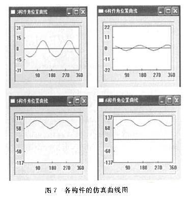 各構(gòu)件的仿真曲線圖