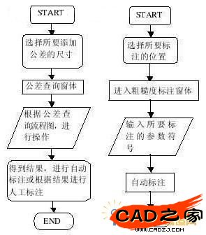 公差標(biāo)注與粗糙度標(biāo)注流程圖