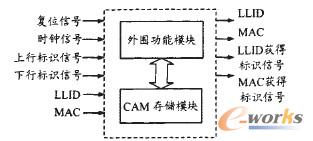 圖2 MAC／LLID多隊列管理系統(tǒng)框圖