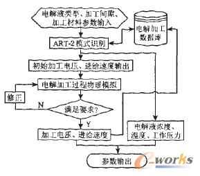 圖4 電解加工參數優化過程
