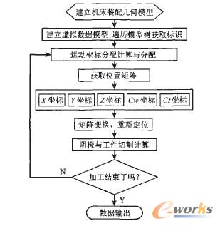 圖3數控運動仿真實現過程