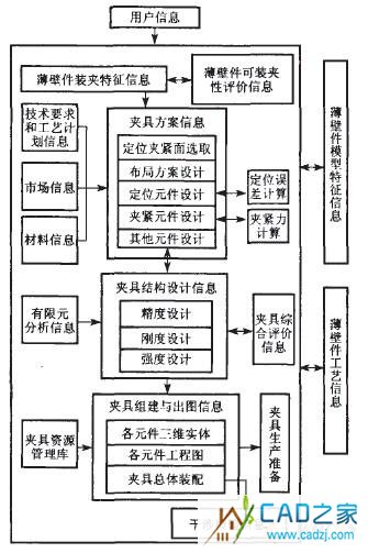 圖1 基于通用CAD系統的夾具設計功能框架