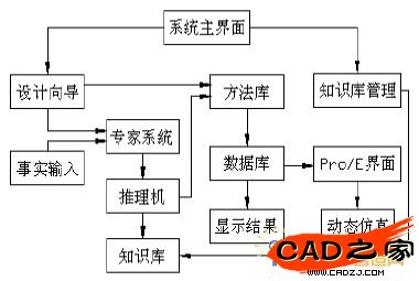 平行分度凸輪機構專家系統(tǒng)結構框圖