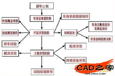 車身開發流程