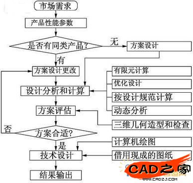 工程機械產(chǎn)品設計流程