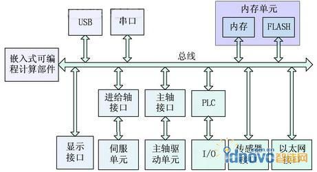 嵌入式數控系統硬件體系結構