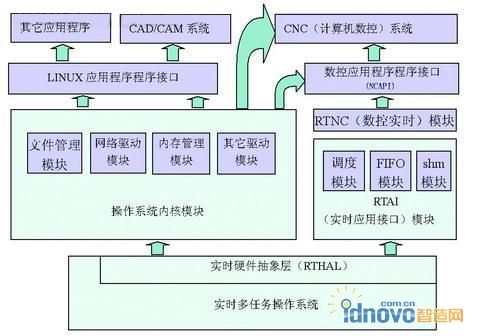 嵌入式數控系統軟件體系結構
