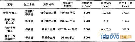 鑄鐵模具模塊數(shù)控加工工藝與工時(shí)比較