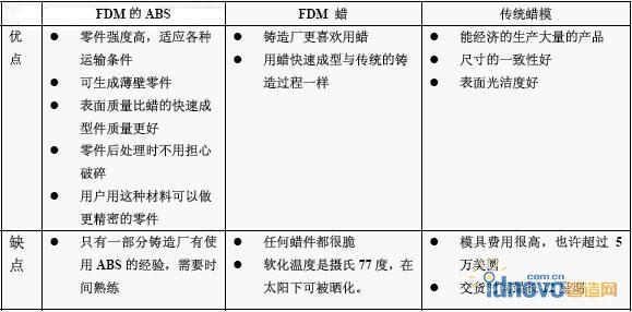 原型用FDM 的ABS，F(xiàn)DM 的蠟和傳統(tǒng)蠟模優(yōu)缺點對比