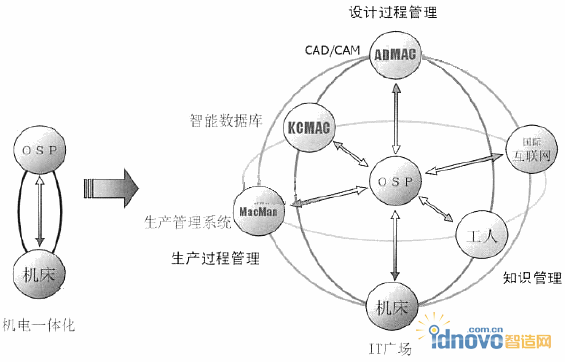 IT廣場(chǎng)概念