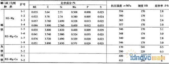 灰鐵、蠕鐵、球鐵力學性能的比較