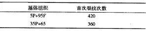 不同基體組織的蠕鐵熱疲勞試驗結果
