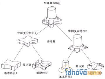 左塔的生成特征樹(shù)