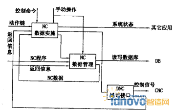 DNC系統軟件的功能模型(IDEF0)