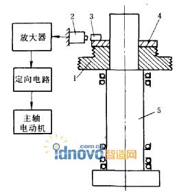 主軸準(zhǔn)停裝置的工作原理