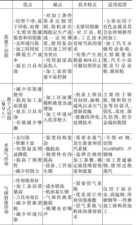 表1各種綠色切削技術的特性